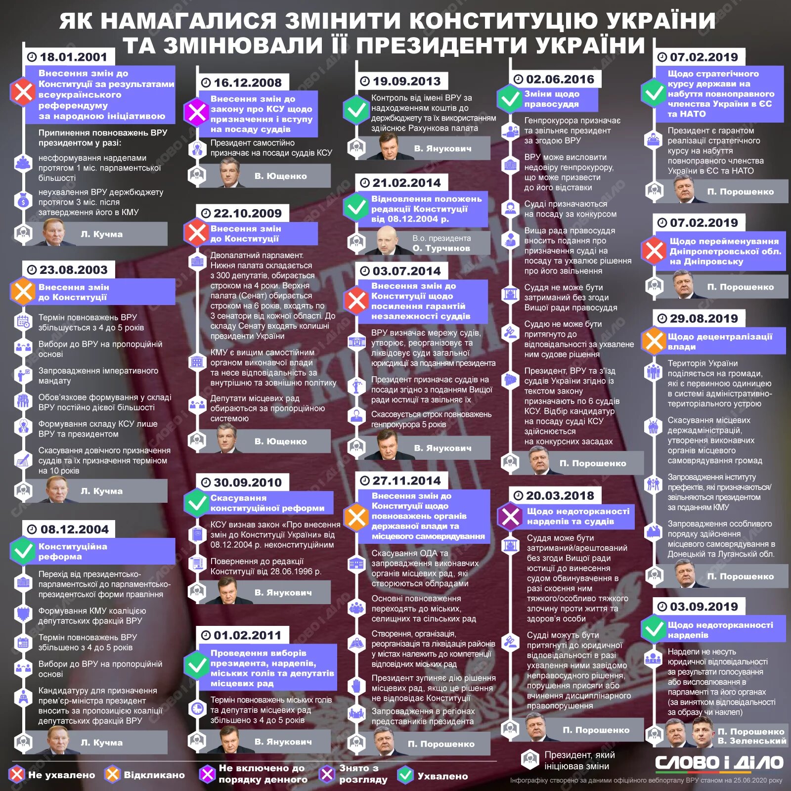 З'явилася ще у 18 столітті. Найцікавіші факти про головний закон України - Конституцію
