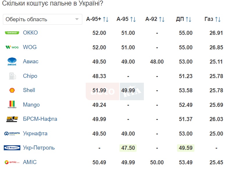 На українських АЗС може істотно подешевшати бензин: названа причина