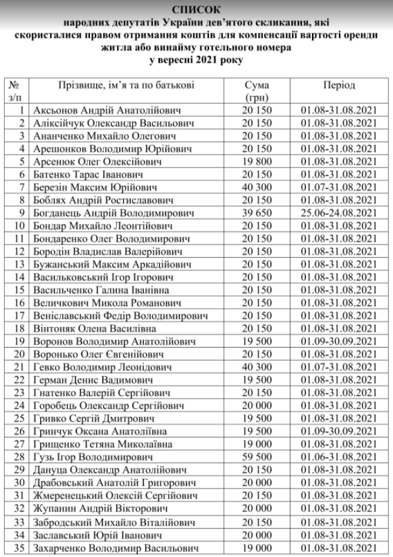 Нардепам виплатили у вересні 3 мільйони компенсацій за житло: хто і скільки отримав