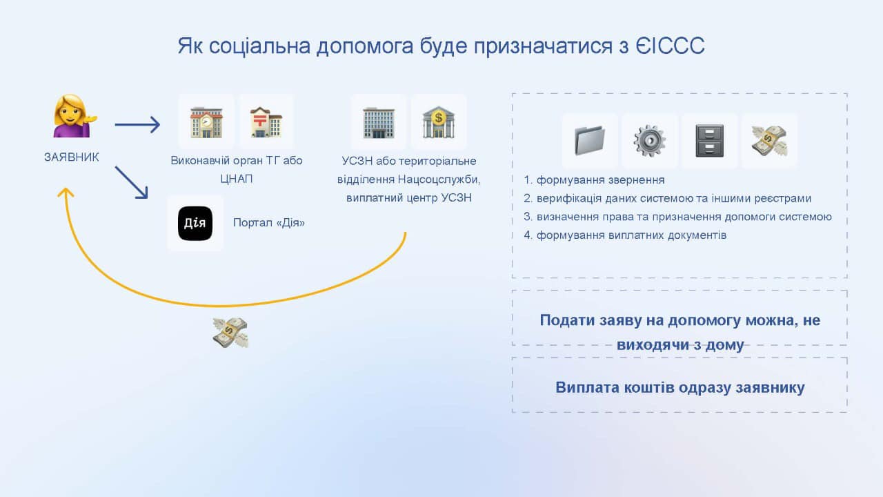 В Украине запускают новую систему назначения соцпомощи: что изменится