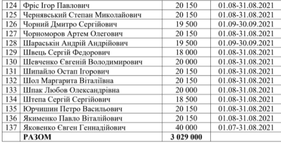 Нардепам виплатили у вересні 3 мільйони компенсацій за житло: хто і скільки отримав