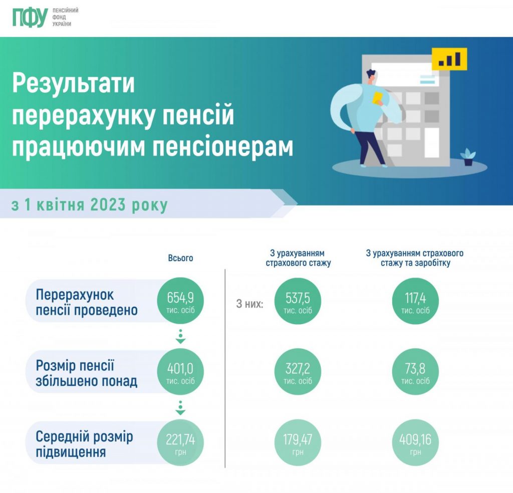 В Україні підвищили виплати працюючим пенсіонерам: скільки тепер можна отримувати