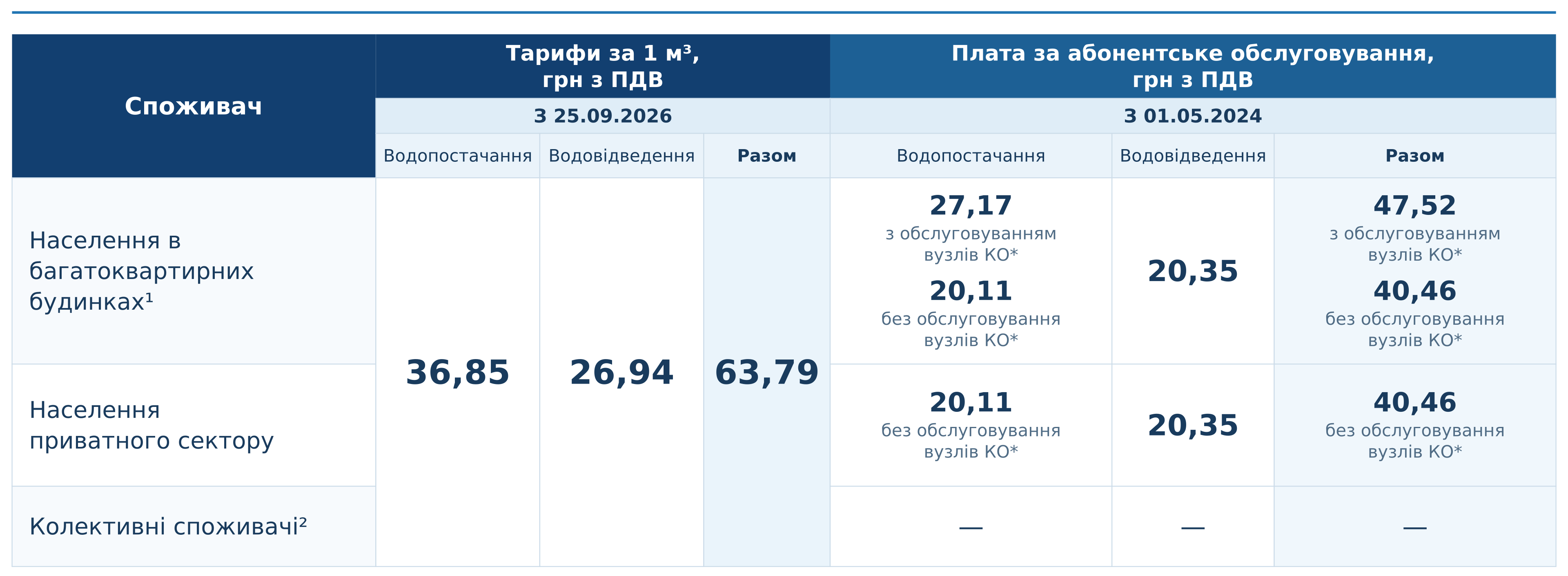 Тарифи на воду в жовтні 2026: скільки платять у Києві, Дніпрі та Львові