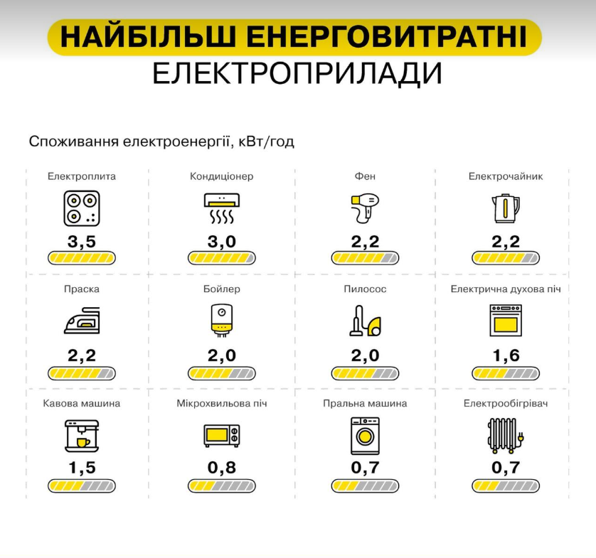 Як економити електроенергію вдома: які прилади споживають найбільше і як скоротити витрати