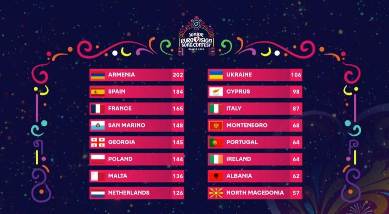 Дитяче "Євробачення-2026": хто переміг та яке місце посіла Україна