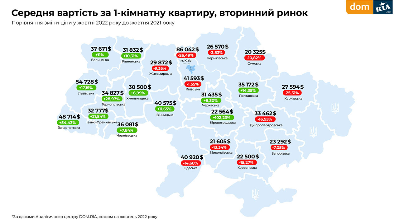 Цены на квартиры: где сейчас самые дешевые и самые дорогие "однушки" в Украине