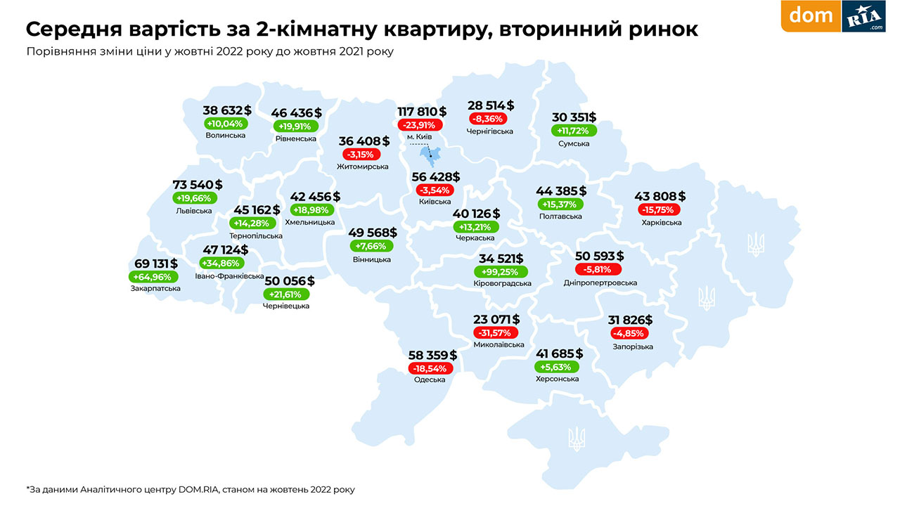 Цены на квартиры: где сейчас самые дешевые и самые дорогие "однушки" в Украине