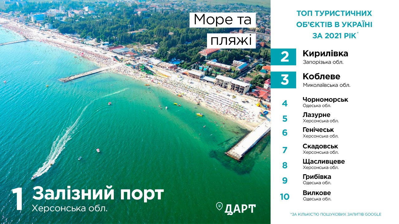 З'явився рейтинг популярних курортів України. Ви здивуєтесь, але Одеси там нема