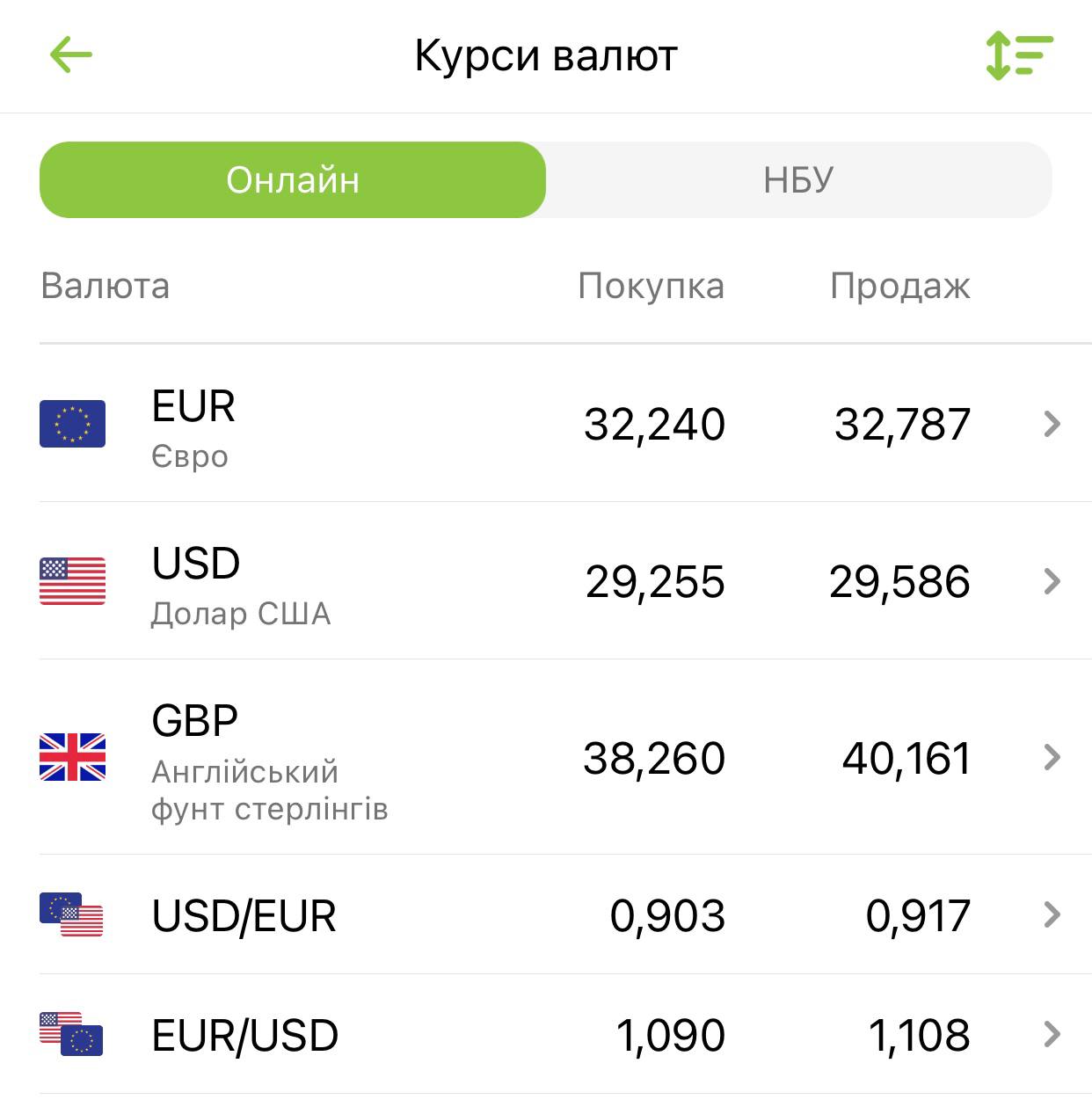 Приват24, Mono чи Ощадбанк? Де найвигідніше міняти долари зараз