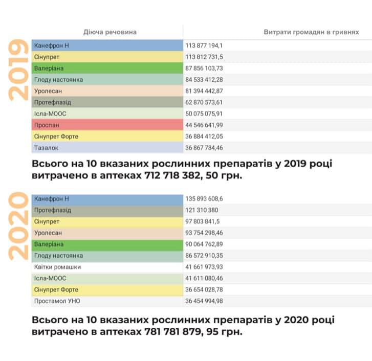 Лікар опублікував список "фуфломіцинів", на які українці спустили мільярди гривень