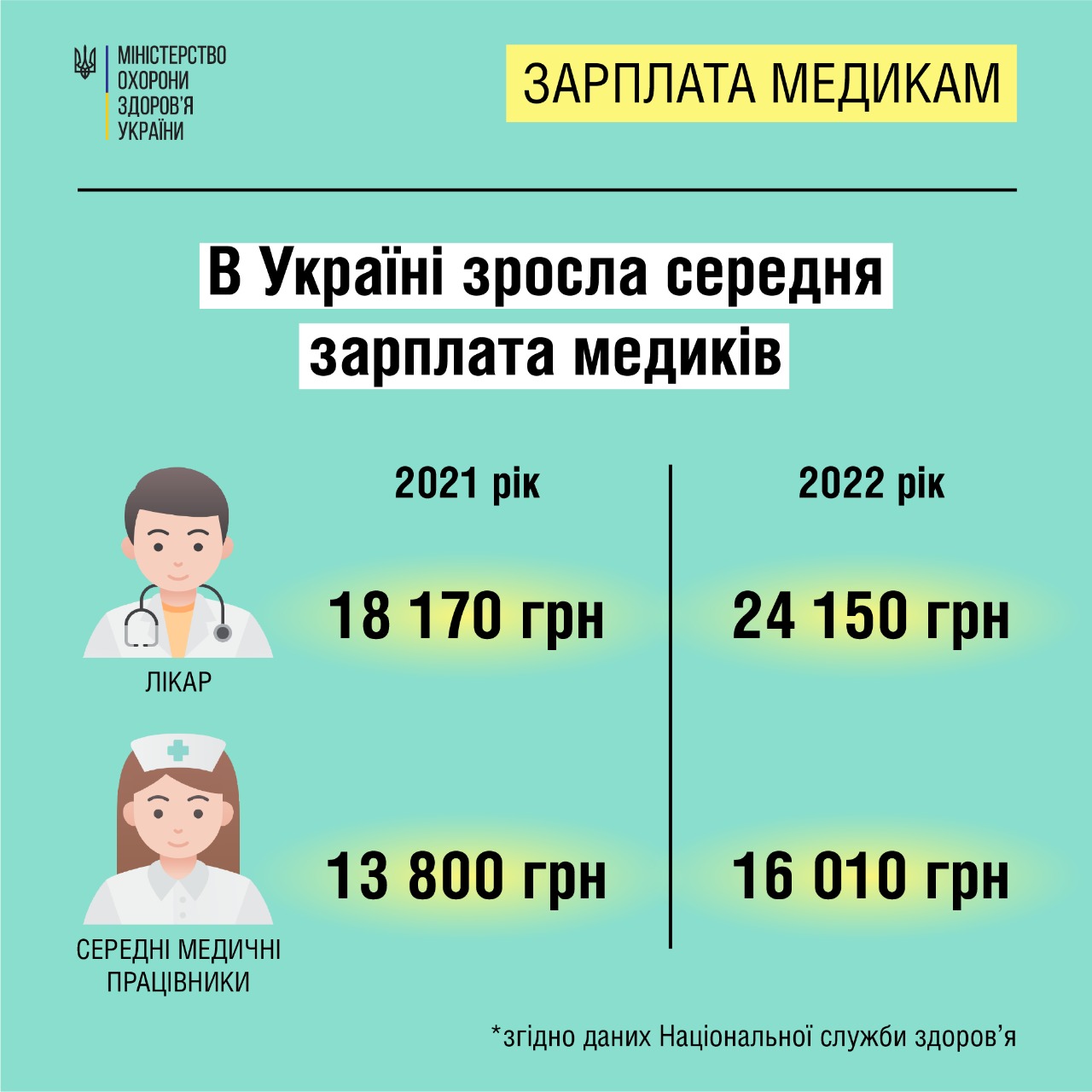 Очень выросли. В Минздраве озвучили зарплаты украинских врачей и медсестер