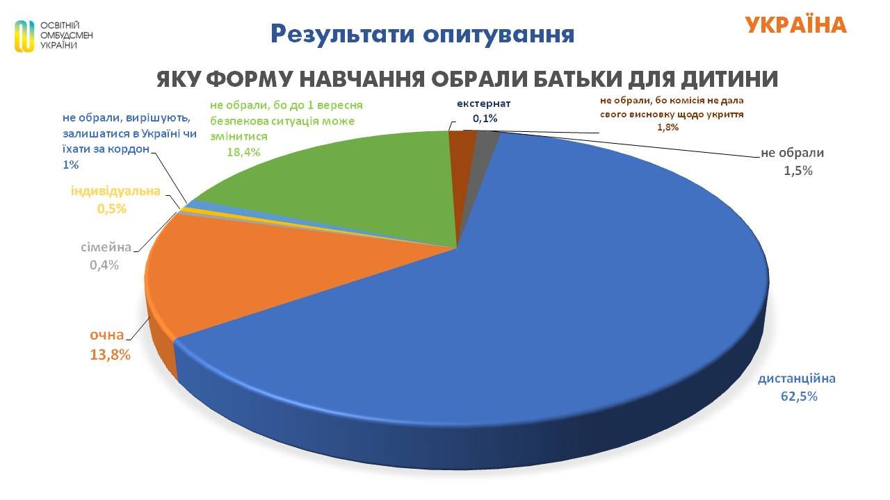 Учебный год в Украине: какой формат обучения выбирают родители школьников