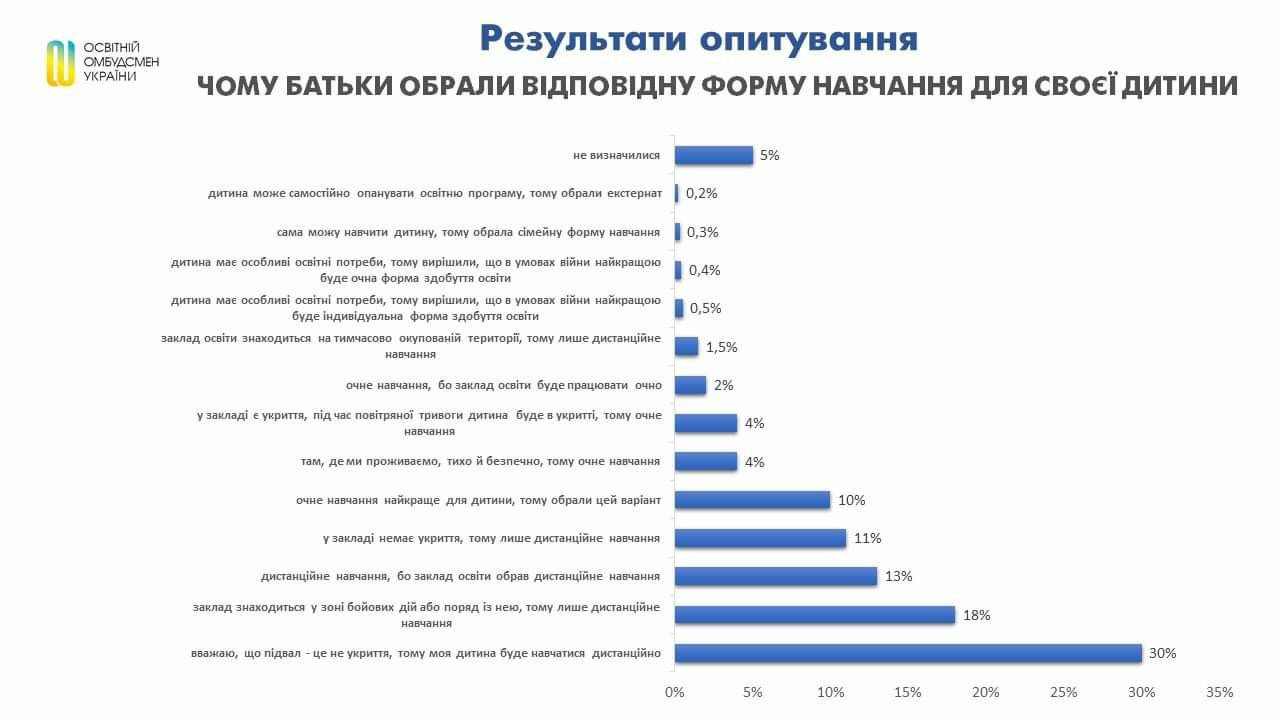 Учебный год в Украине: какой формат обучения выбирают родители школьников