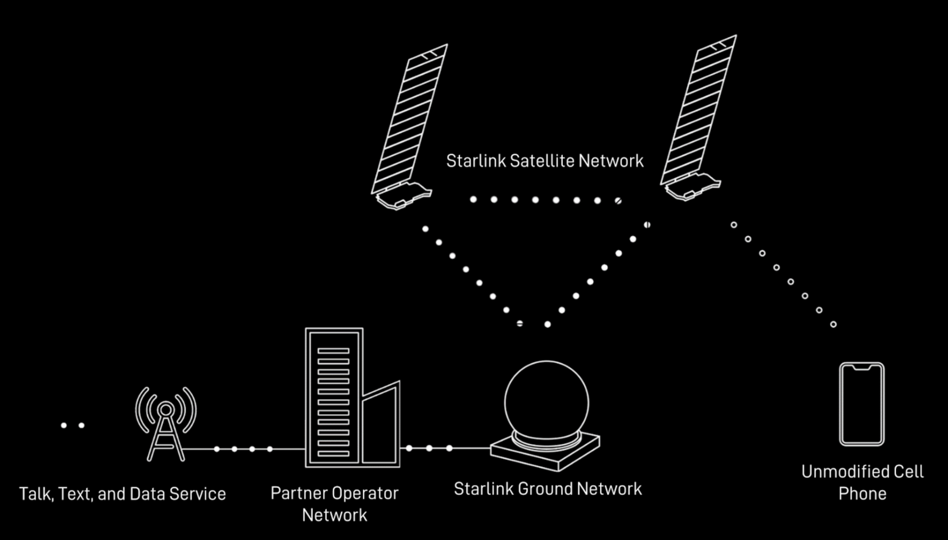 SpaceX запускає тестування прямого інтернет-підключення Starlink до телефонів
