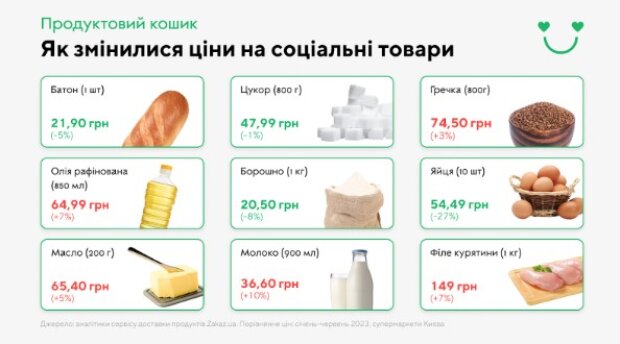 Упали на 27%. На какие продукты за полгода снизились цены в Украине