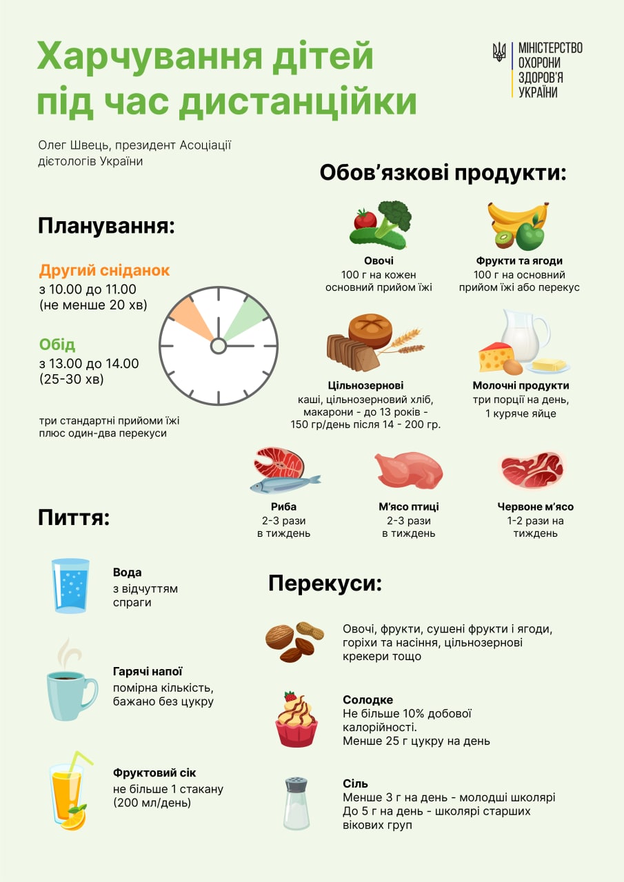 Ось таким має бути харчування школярів на дистанційці (список продуктів і режим)