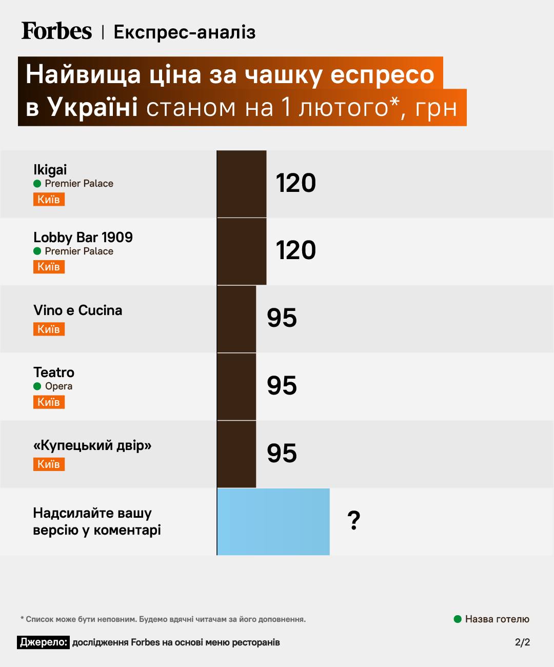 Эспрессо по 500 грн. Стало известно, где в Украине варят самый дорогой кофе