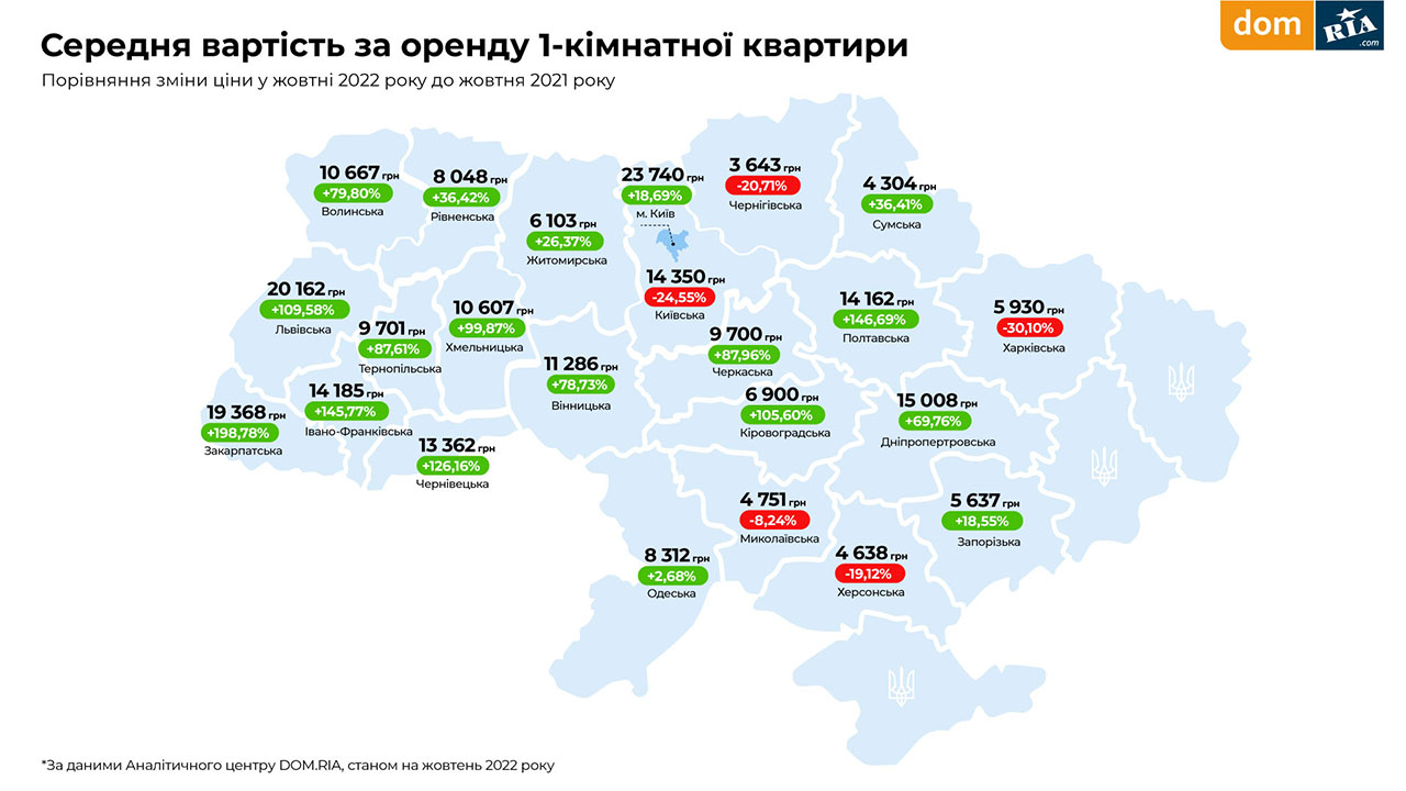 Цены на квартиры: где сейчас самые дешевые и самые дорогие "однушки" в Украине