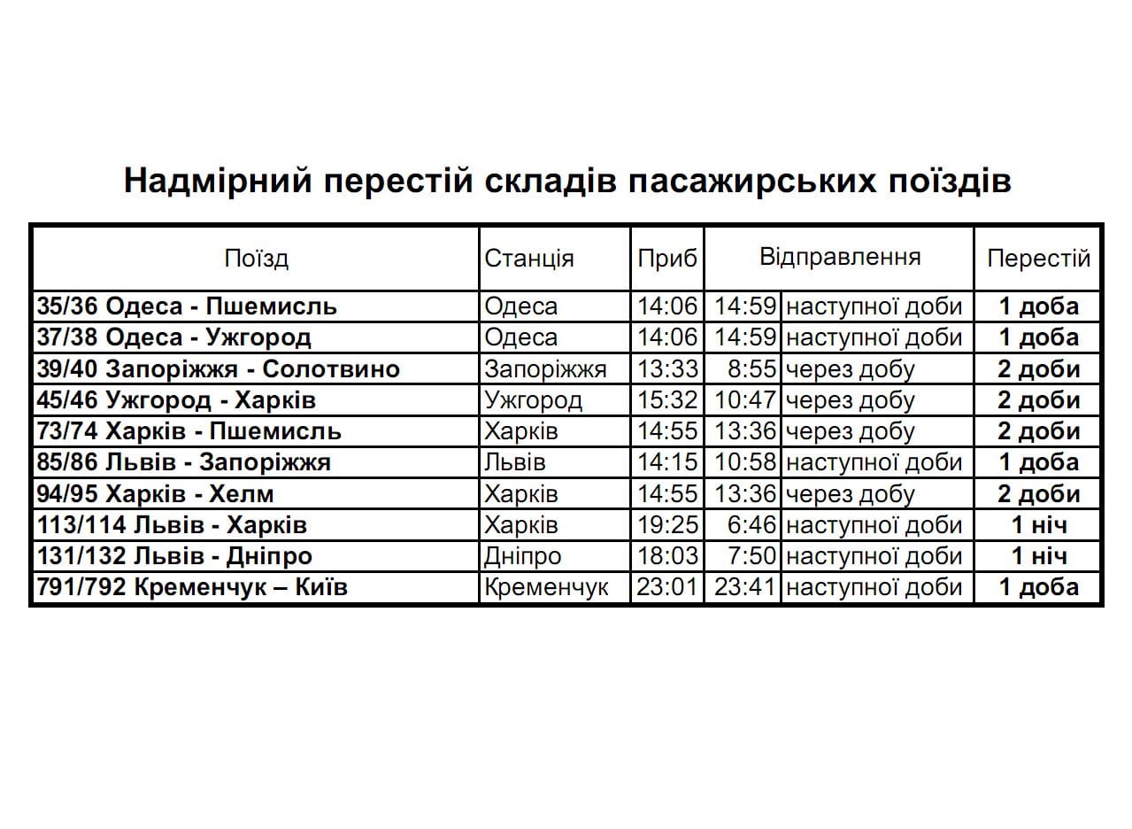 "Спящая десятка". Украинцам назвали поезда, стоящие ночью в депо, вместо перевозки пассажиров