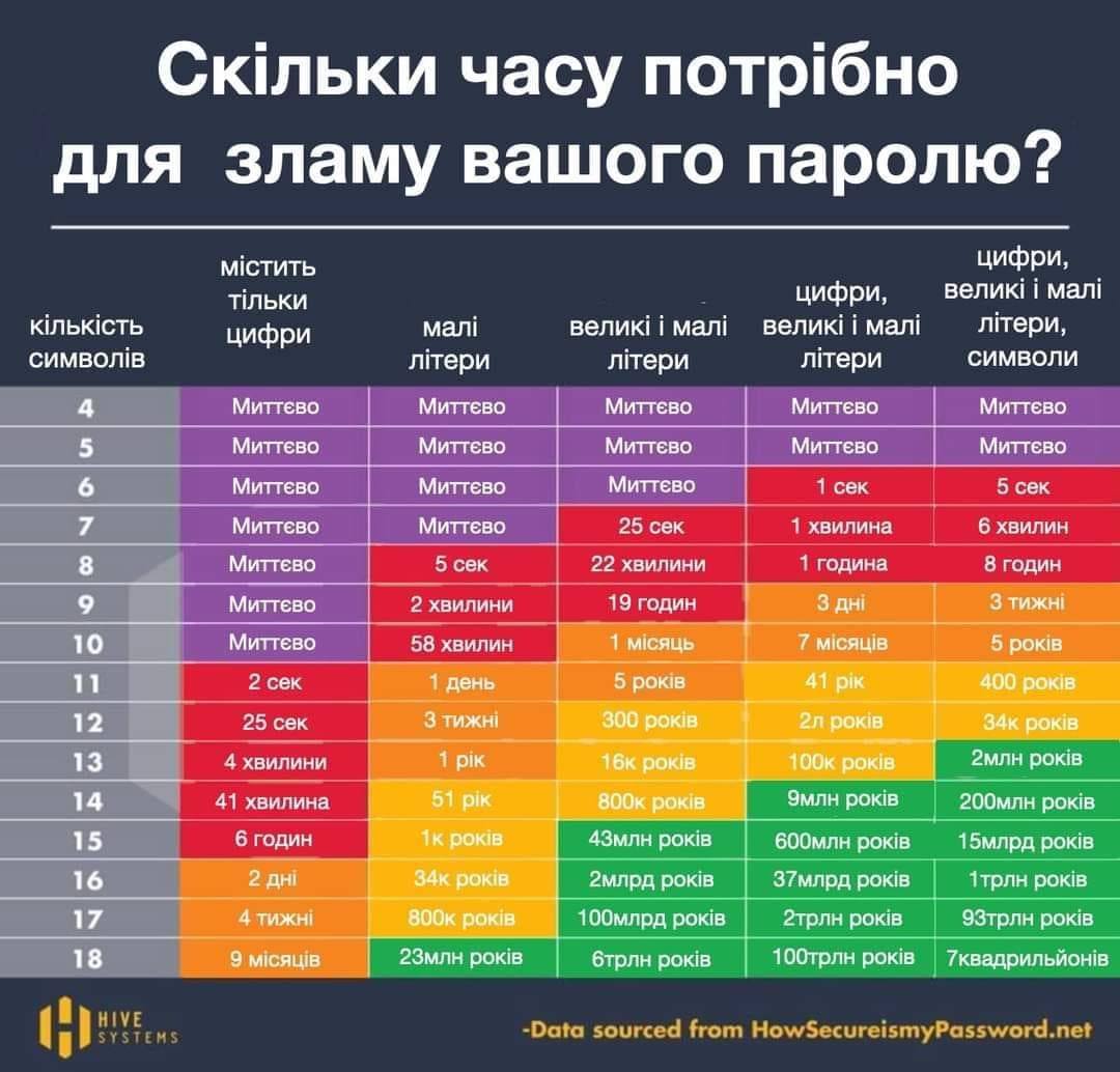 Как придумать настолько надежный пароль, что его не смогут сломать мошенники