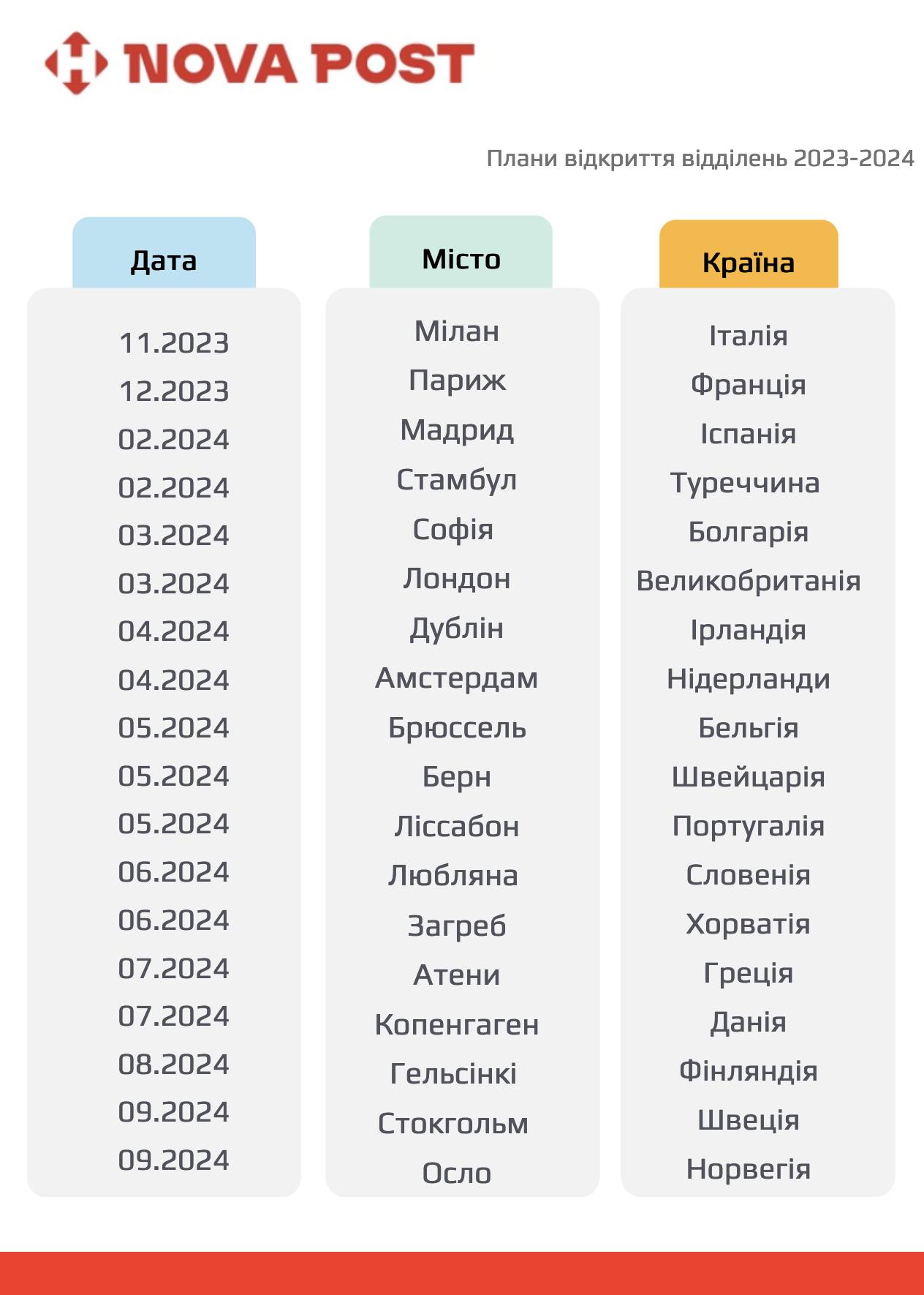 Де та коли у країнах Європи відкриють відділення Нової пошти: з'явився графік на рік