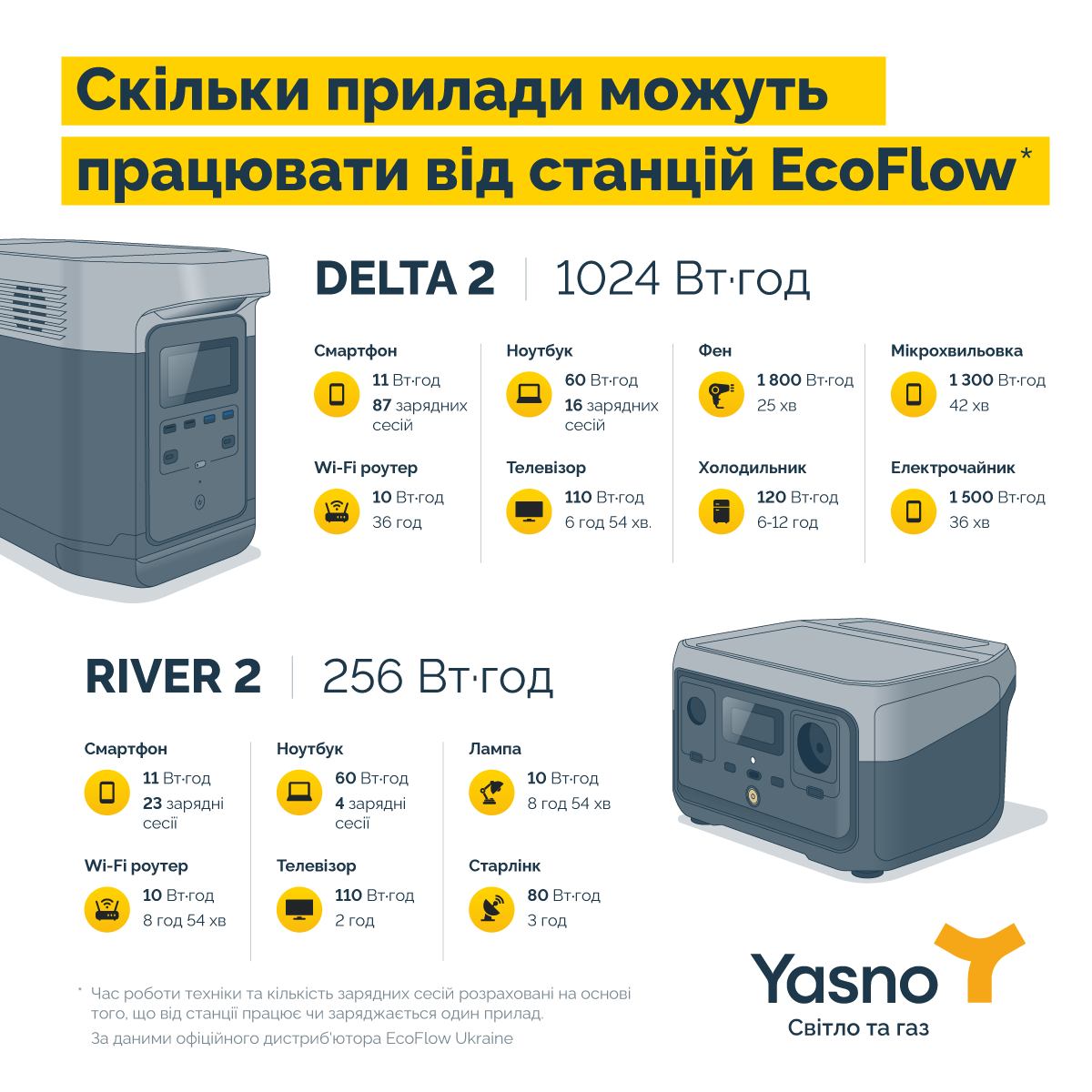 Сколько бытовые приборы могут работать от EcoFlow