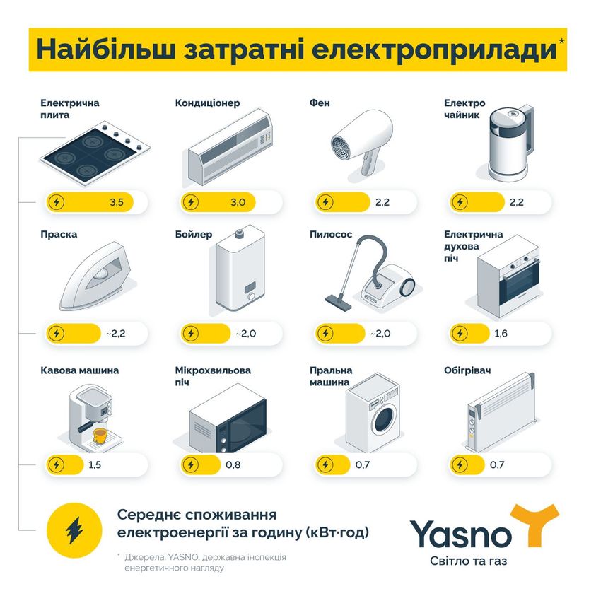 Як користуватись побутовими приладами взимку, щоб не перевантажувати енергосистему