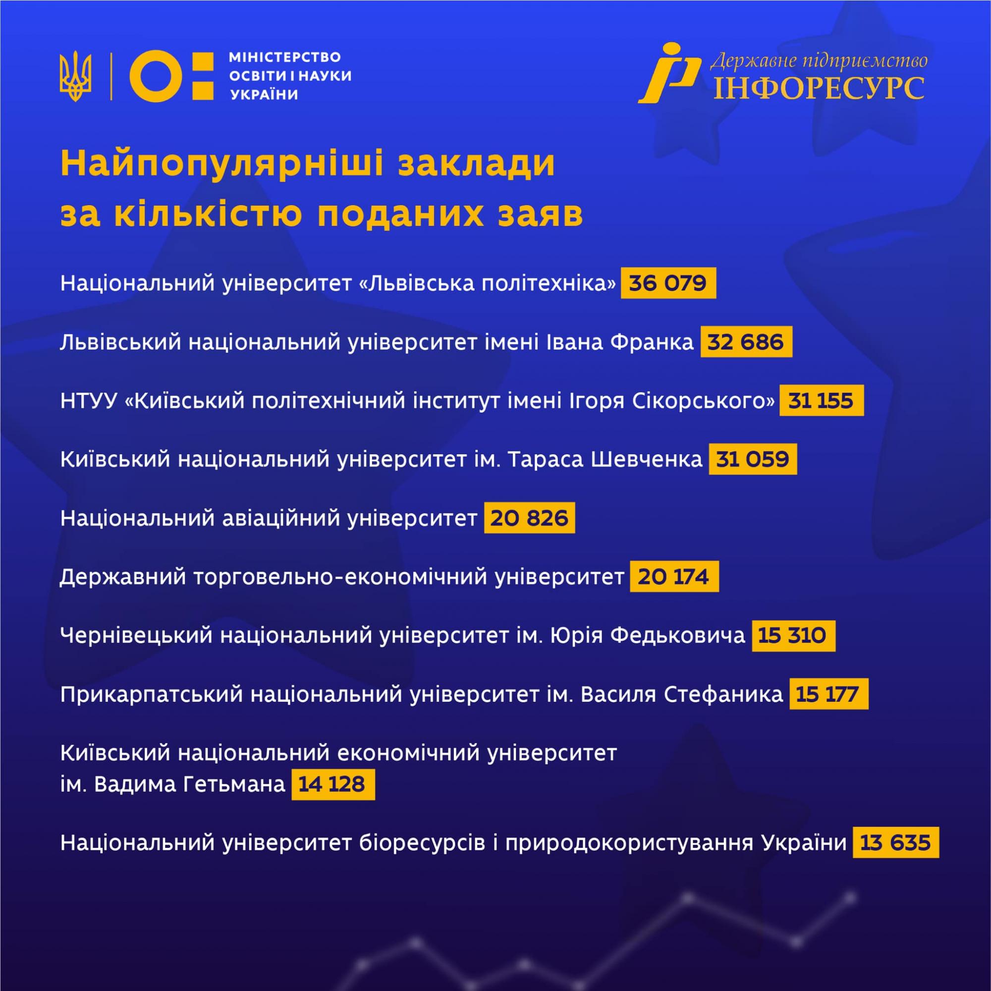 Названо найпопулярніші ВНЗ 2023 року: куди вступали абітурієнти