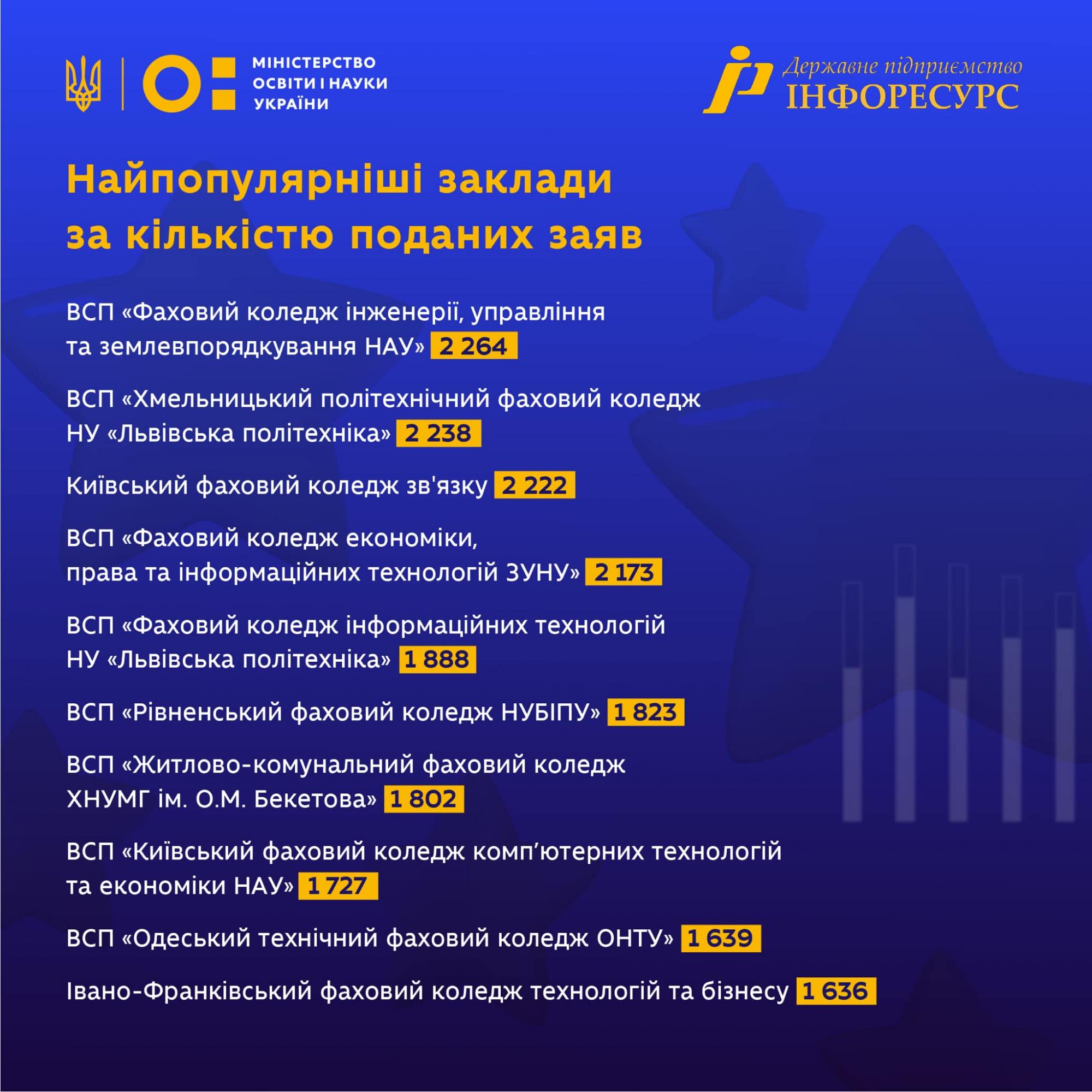 Названо найпопулярніші ВНЗ 2023 року: куди вступали абітурієнти