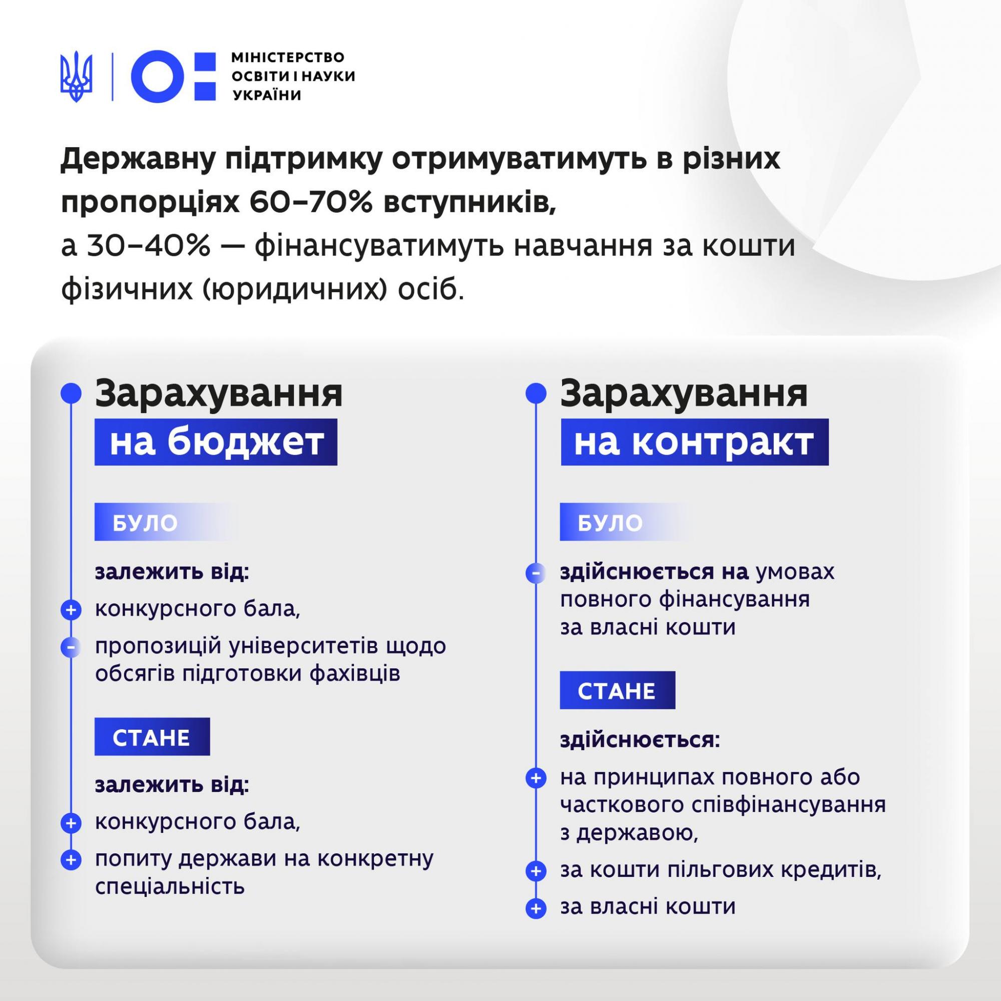 В Украине изменяются правила зачисления на "бюджет": как получить бесплатное образование