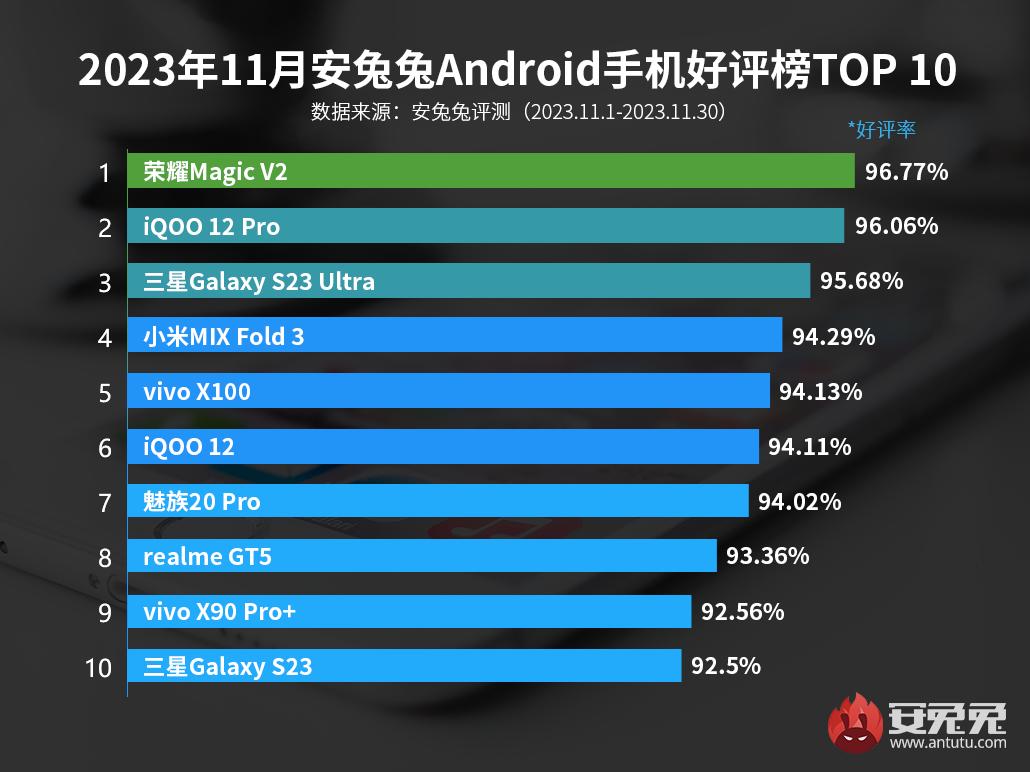 Названо найкращі смартфони Android, якими користувачі задоволені найбільше