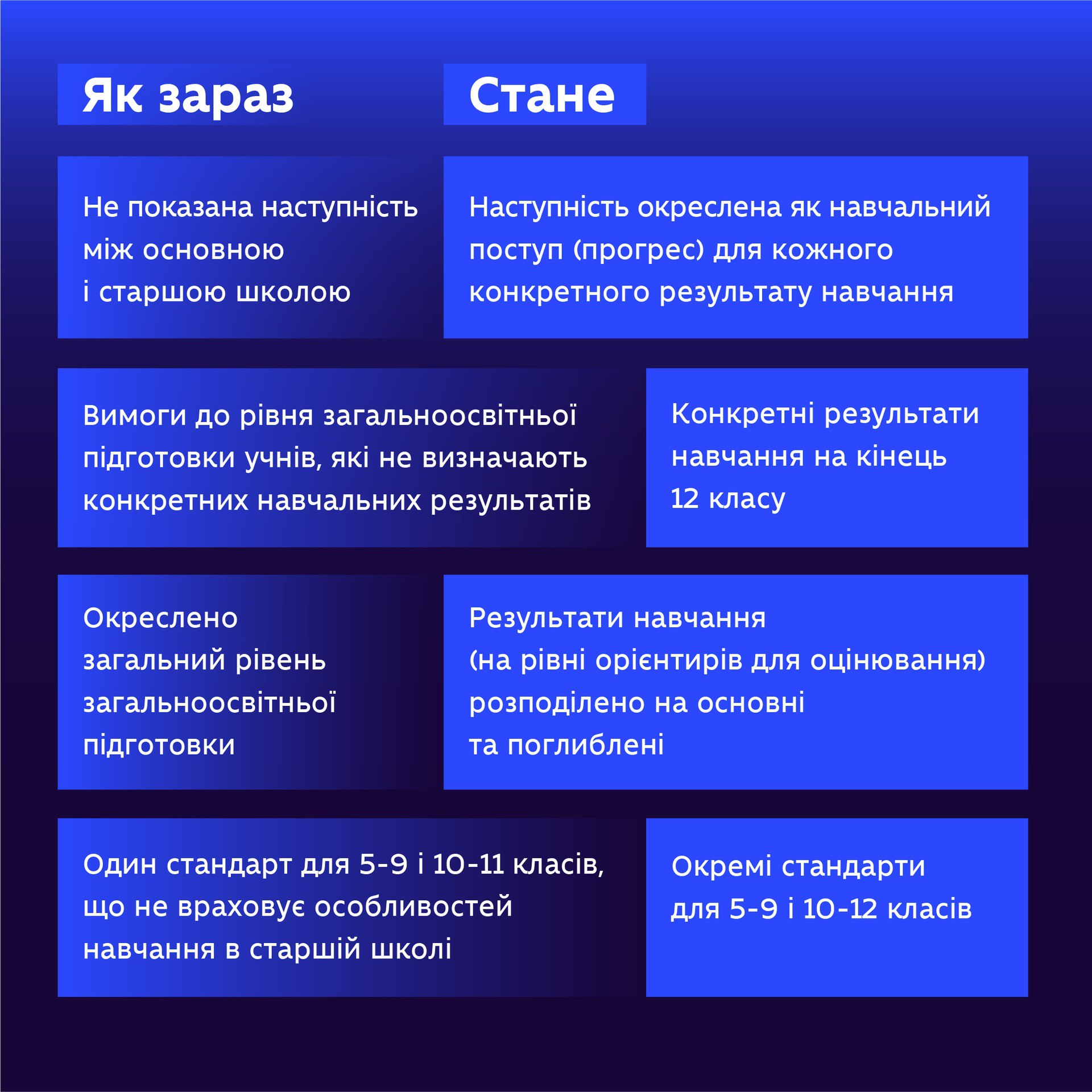 Реформы продолжаются. В Украине обновляют обучение для старших классов: вот что нужно знать