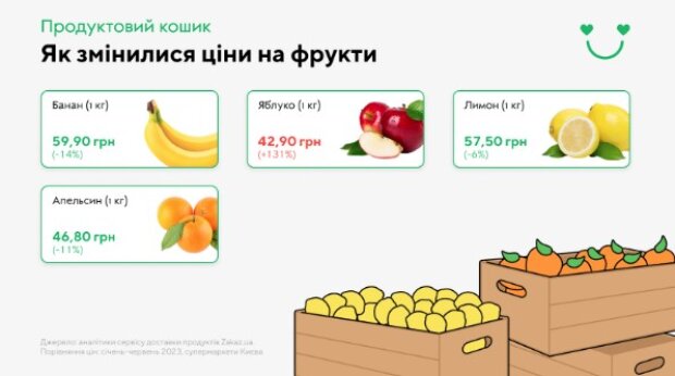 Упали на 27%. На какие продукты за полгода снизились цены в Украине