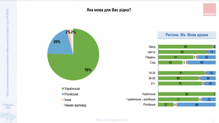 Русский язык возвращается? В Украине могут произойти изменения в сфере обслуживания