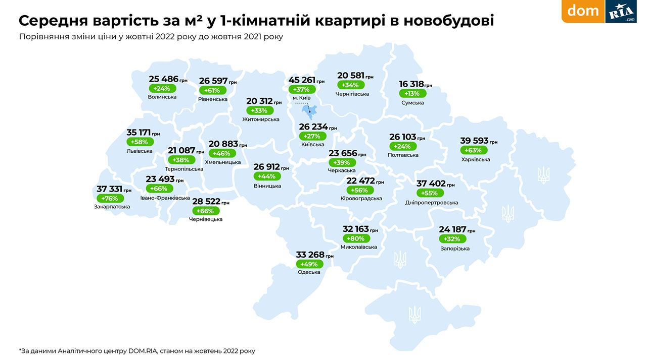 Цены на квартиры: где сейчас самые дешевые и самые дорогие "однушки" в Украине