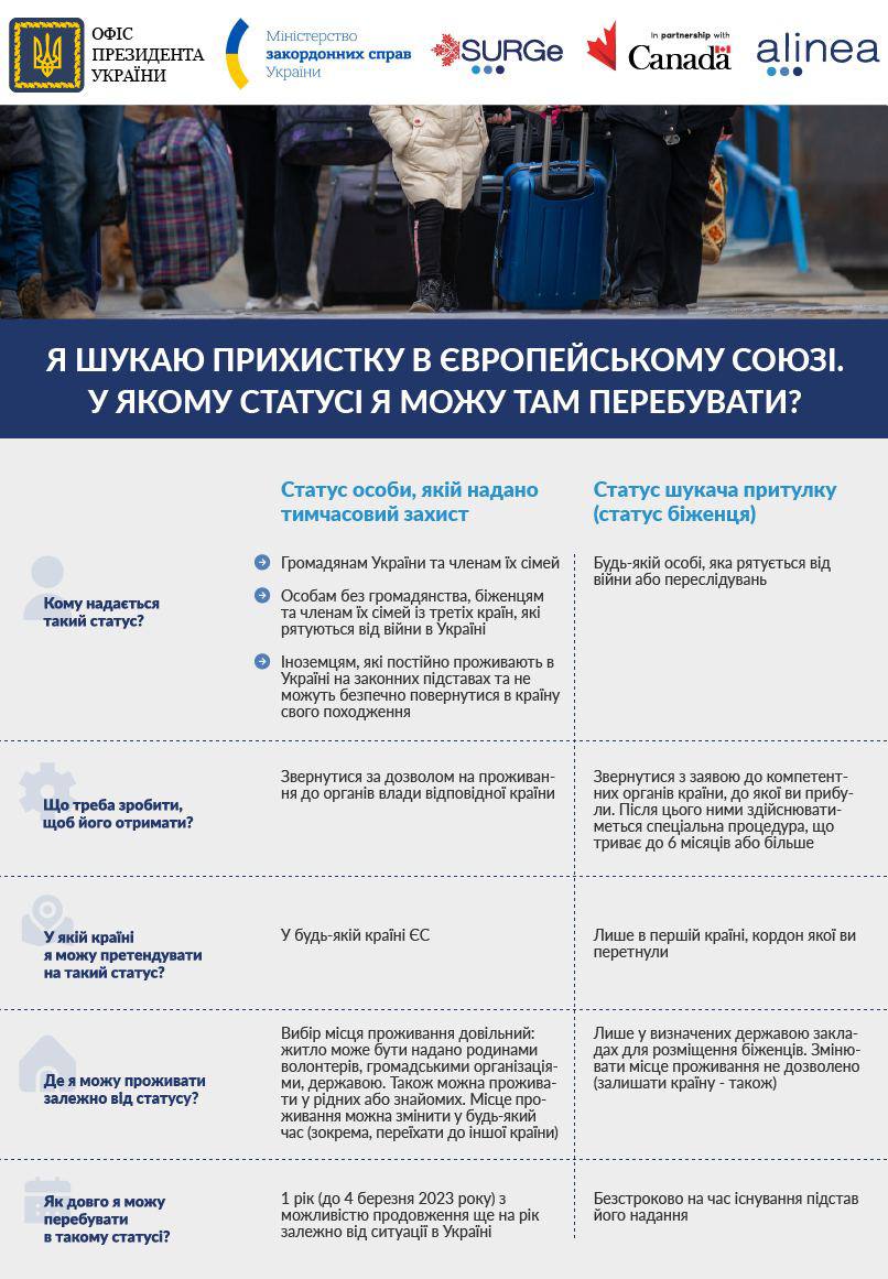 Украинцам, которые ищут убежище в странах ЕС: чем отличается статус беженца от временного убежища