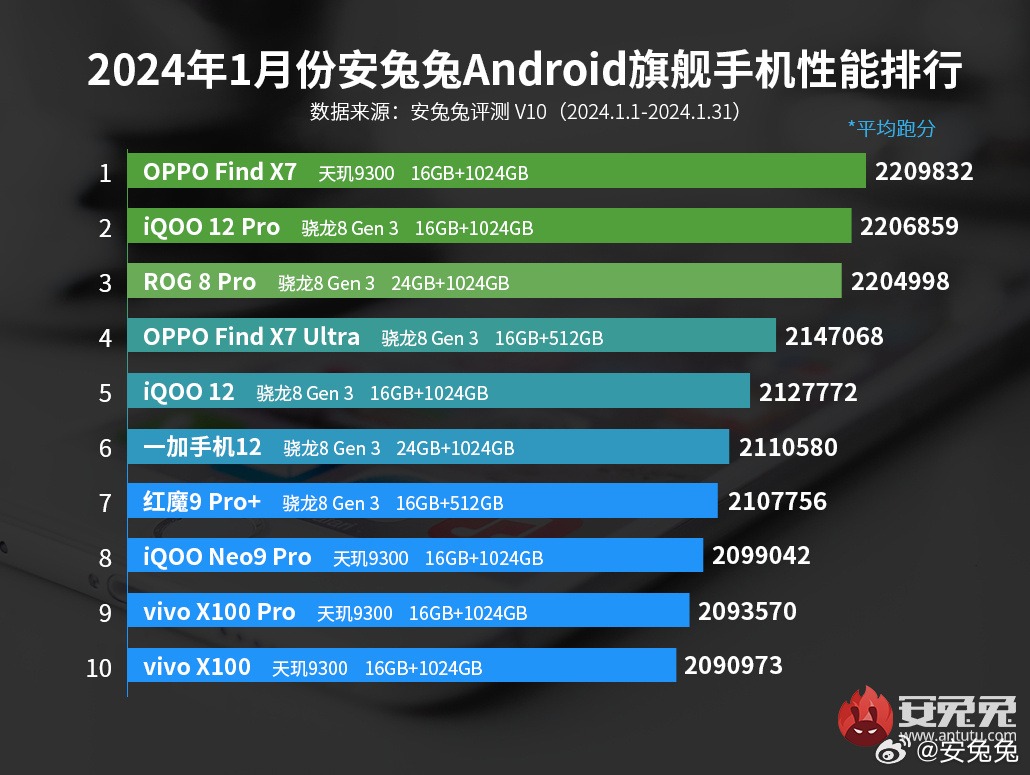 Прослужат долго: названо 10 самых мощных смартфонов Android начала 2024 года