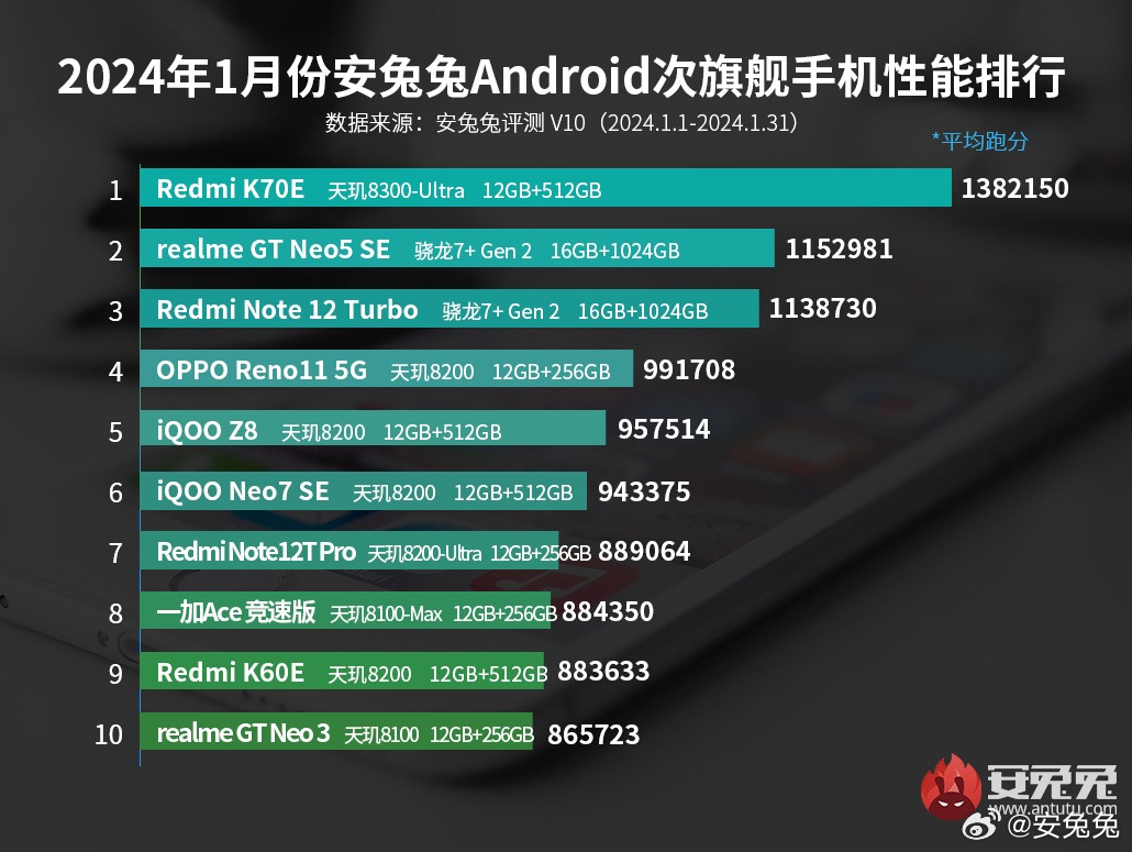 Прослужат долго: названо 10 самых мощных смартфонов Android начала 2024 года