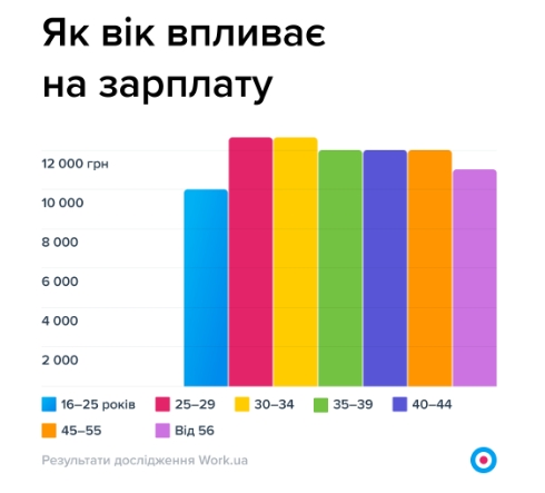 Хто зараз в Україні отримує найвищі зарплати і що впливає на оплату праці