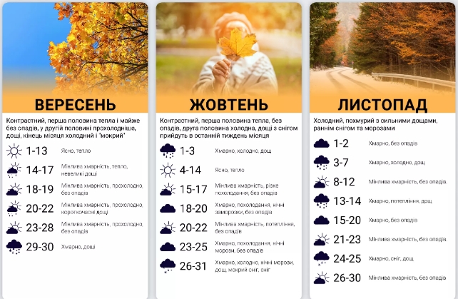 Вернется ли тепло в Украину? Синоптики дали прогноз погоды на всю осень