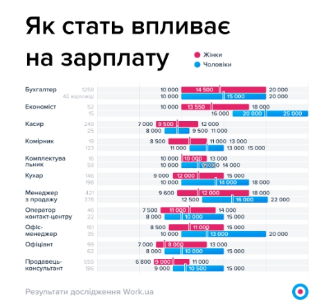 Хто зараз в Україні отримує найвищі зарплати і що впливає на оплату праці