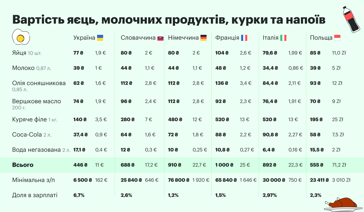 Борщовий набір, фрукти та молочка. Скільки коштують продукти у країнах Європи