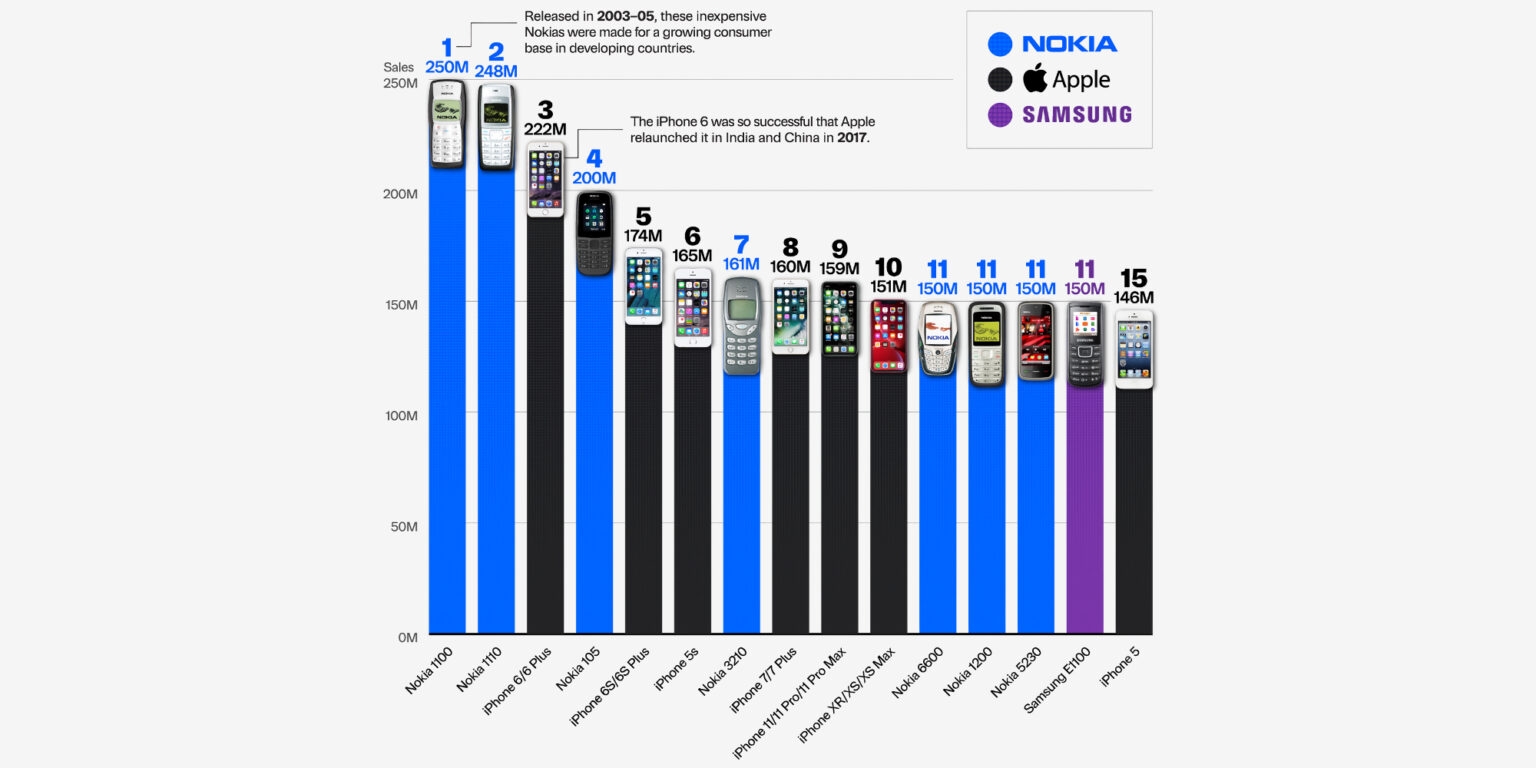 Від "цегли" Nokia до iPhone. Опубліковано рейтинг 15 найпопулярніших телефонів усіх часів