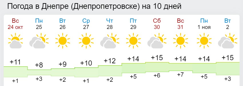 Синоптики розповіли, коли в Україну повернеться потепління: навіть вночі буде вище +10