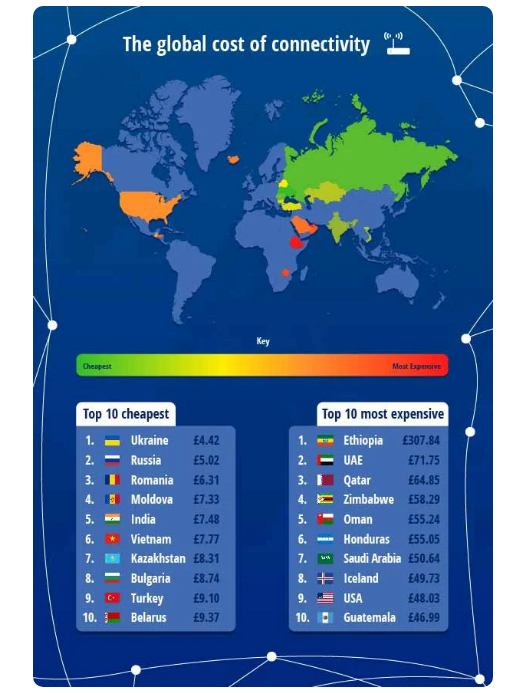 Интернет в Украине дешевле, чем где бы то ни было в мире. Мы платим 160 грн, а испанцы - 1200