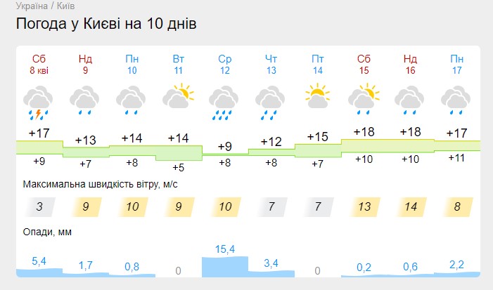 Погода на Пасху принесет украинцам "сюрприз": новый прогноз синоптиков