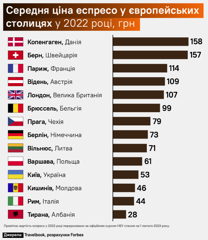 Эспрессо по 500 грн. Стало известно, где в Украине варят самый дорогой кофе