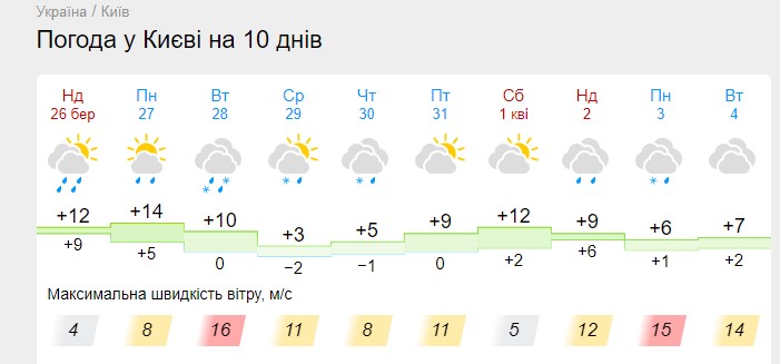 Над Киевом протянулась невероятная двойная радуга: живописные фото