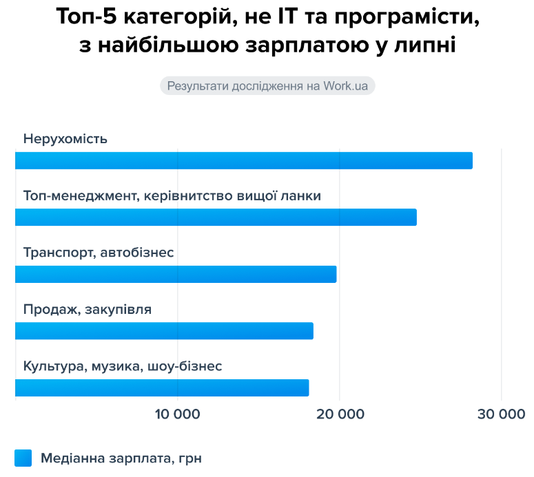 Больше вакансий. Самая большая средняя зарплата. Повышение зарплаты. Самая большая зарплата. Туризм зарплата.