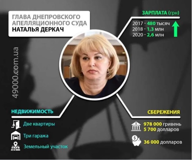 Журналисты нашли у главы Днепровского апелляционного суда десяток объектов недвижимости, зарегистрированных на сожителя